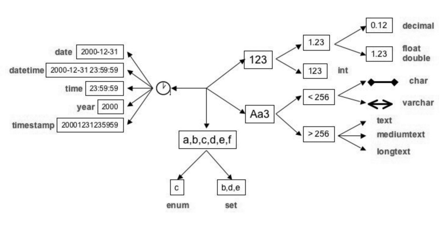 Araña de MySql