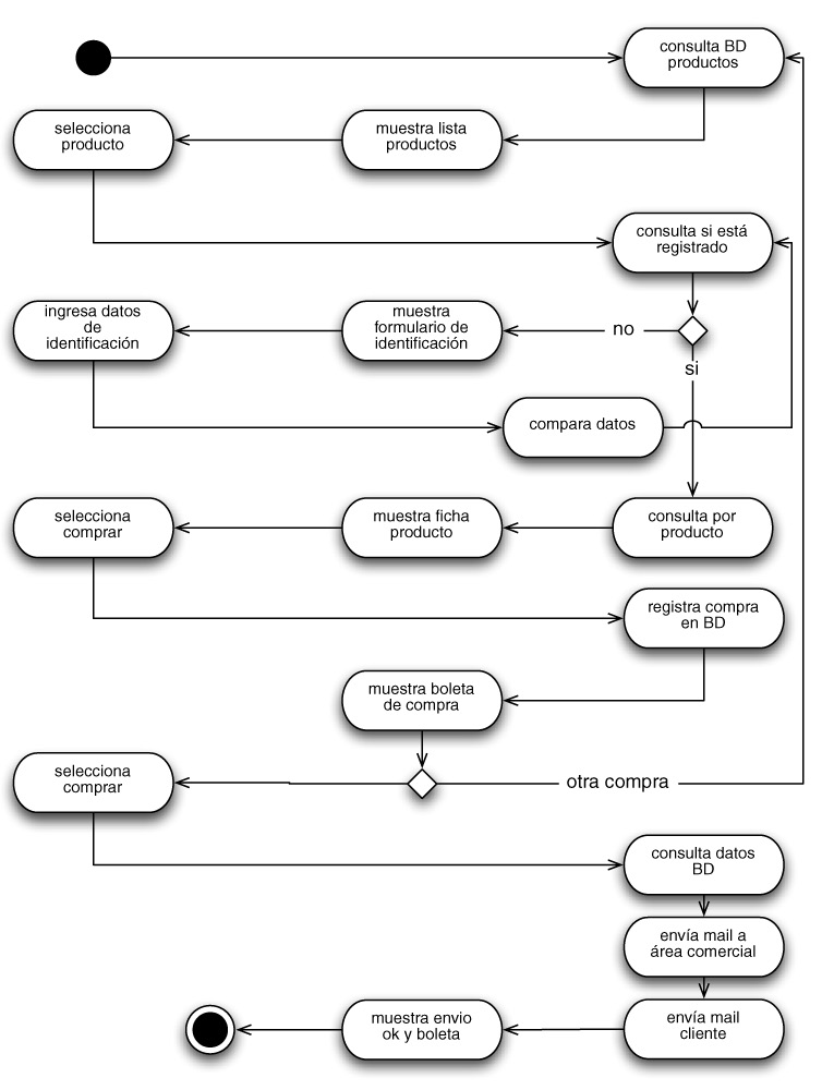 Diagrama de actividad